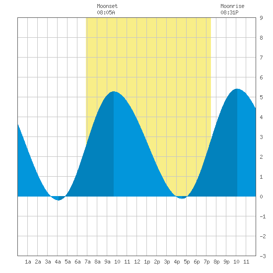 Captain Alex's Marina tide chart for Sunday, September 11, 2022