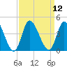 Captain Alex's Marina tide chart for Monday, September 12, 2022