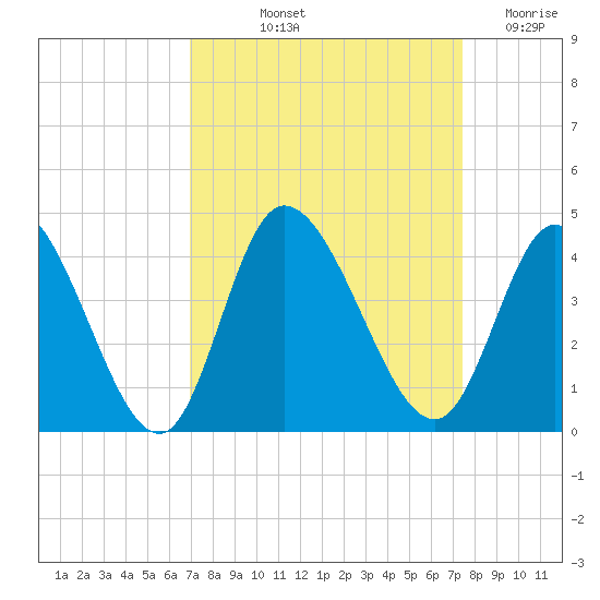 Captain Alex's Marina tide chart for Tuesday, September 13, 2022