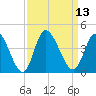Captain Alex's Marina tide chart for Tuesday, September 13, 2022