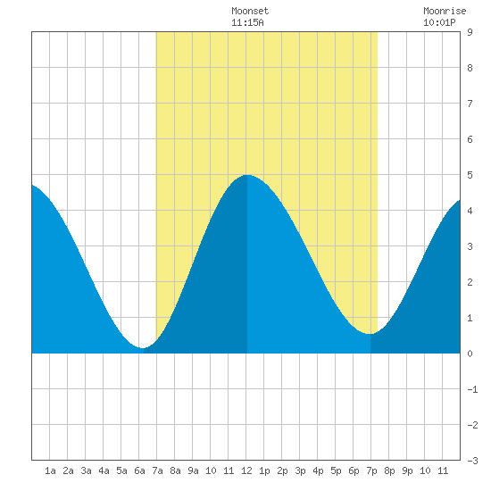 Captain Alex's Marina tide chart for Wednesday, September 14, 2022