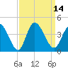 Captain Alex's Marina tide chart for Wednesday, September 14, 2022