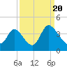 Captain Alex's Marina tide chart for Tuesday, September 20, 2022