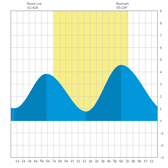 Captain Alex's Marina tide chart for Wednesday, September 21, 2022