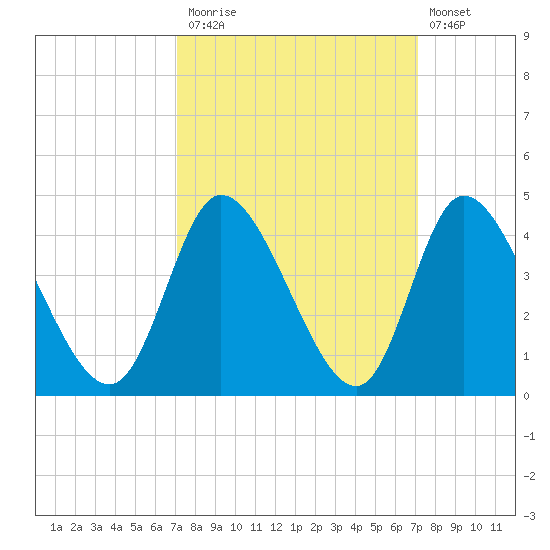 Captain Alex's Marina tide chart for Monday, September 26, 2022