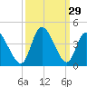 Captain Alex's Marina tide chart for Thursday, September 29, 2022