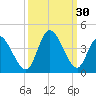 Captain Alex's Marina tide chart for Friday, September 30, 2022