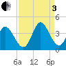 Captain Alex's Marina tide chart for Saturday, September 3, 2022