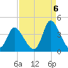 Captain Alex's Marina tide chart for Tuesday, September 6, 2022