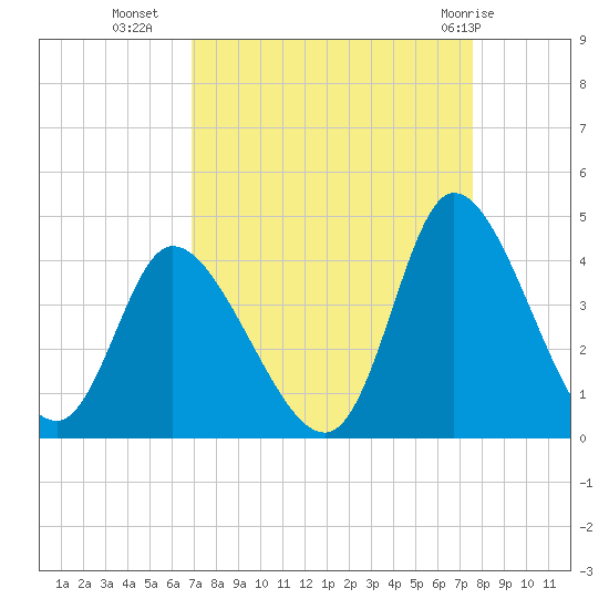 Captain Alex's Marina tide chart for Wednesday, September 7, 2022