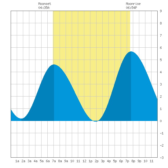 Captain Alex's Marina tide chart for Thursday, September 8, 2022