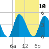 Captain Alex's Marina tide chart for Monday, October 10, 2022