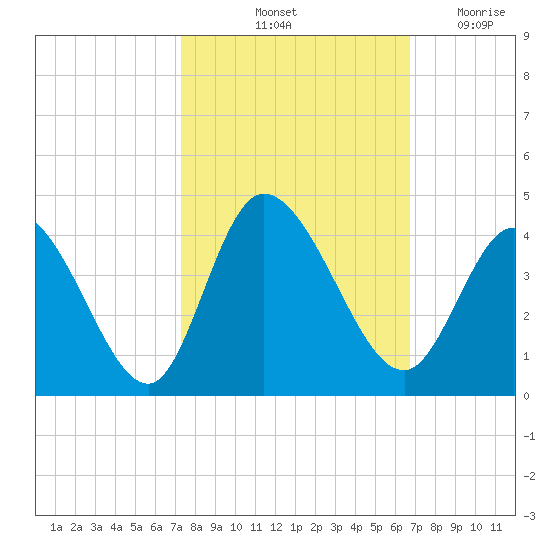Captain Alex's Marina tide chart for Thursday, October 13, 2022