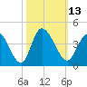 Captain Alex's Marina tide chart for Thursday, October 13, 2022