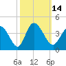 Captain Alex's Marina tide chart for Friday, October 14, 2022