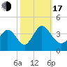 Captain Alex's Marina tide chart for Monday, October 17, 2022