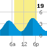 Captain Alex's Marina tide chart for Wednesday, October 19, 2022