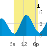 Captain Alex's Marina tide chart for Saturday, October 1, 2022