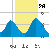 Captain Alex's Marina tide chart for Thursday, October 20, 2022