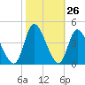 Captain Alex's Marina tide chart for Wednesday, October 26, 2022