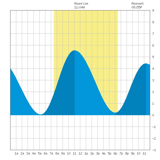 Captain Alex's Marina tide chart for Friday, October 28, 2022