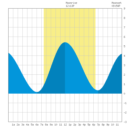 Captain Alex's Marina tide chart for Saturday, October 29, 2022
