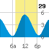 Captain Alex's Marina tide chart for Saturday, October 29, 2022