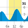 Captain Alex's Marina tide chart for Monday, October 31, 2022