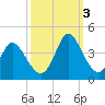 Captain Alex's Marina tide chart for Monday, October 3, 2022