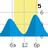Captain Alex's Marina tide chart for Wednesday, October 5, 2022