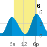 Captain Alex's Marina tide chart for Thursday, October 6, 2022