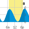 Captain Alex's Marina tide chart for Saturday, October 8, 2022