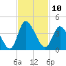 Captain Alex's Marina tide chart for Thursday, November 10, 2022