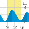 Captain Alex's Marina tide chart for Friday, November 11, 2022