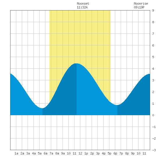Captain Alex's Marina tide chart for Sunday, November 13, 2022