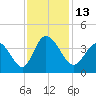 Captain Alex's Marina tide chart for Sunday, November 13, 2022