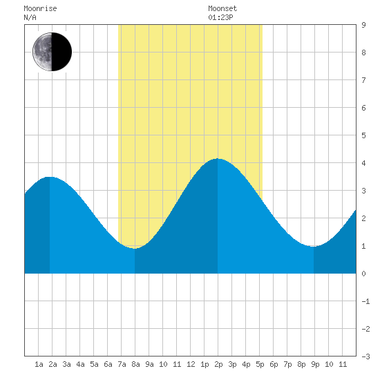 Captain Alex's Marina tide chart for Wednesday, November 16, 2022