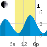 Captain Alex's Marina tide chart for Tuesday, November 1, 2022