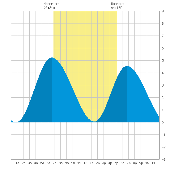 Captain Alex's Marina tide chart for Tuesday, November 22, 2022