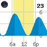 Captain Alex's Marina tide chart for Wednesday, November 23, 2022