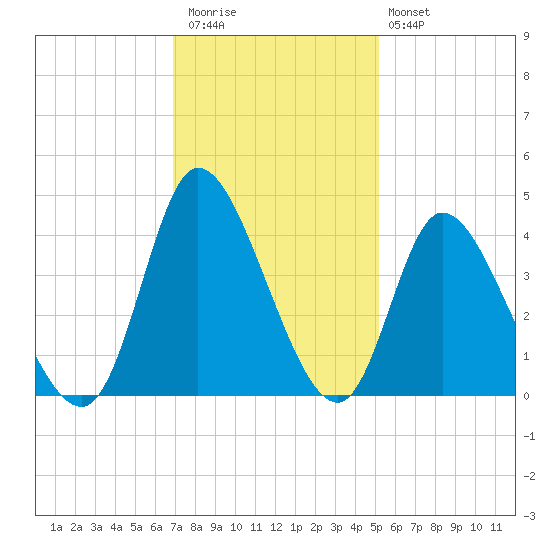 Captain Alex's Marina tide chart for Thursday, November 24, 2022