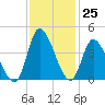 Captain Alex's Marina tide chart for Friday, November 25, 2022