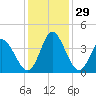 Captain Alex's Marina tide chart for Tuesday, November 29, 2022