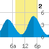 Captain Alex's Marina tide chart for Wednesday, November 2, 2022