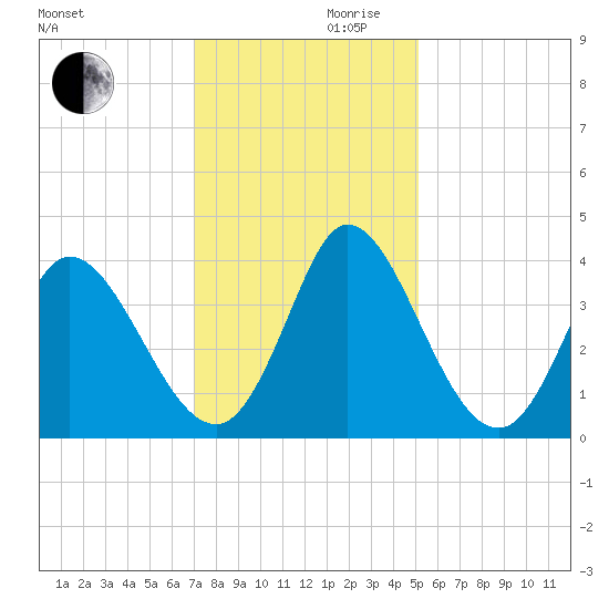 Captain Alex's Marina tide chart for Wednesday, November 30, 2022