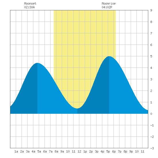 Captain Alex's Marina tide chart for Thursday, November 3, 2022