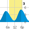 Captain Alex's Marina tide chart for Thursday, November 3, 2022