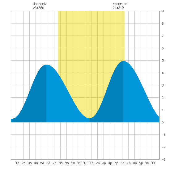 Captain Alex's Marina tide chart for Friday, November 4, 2022
