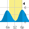 Captain Alex's Marina tide chart for Friday, November 4, 2022