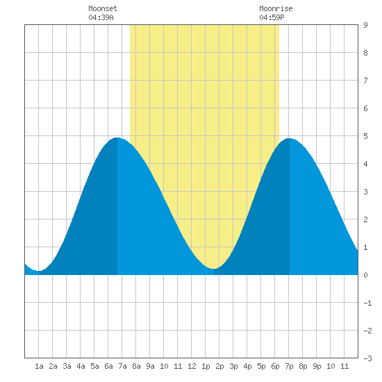 Captain Alex's Marina tide chart for Saturday, November 5, 2022